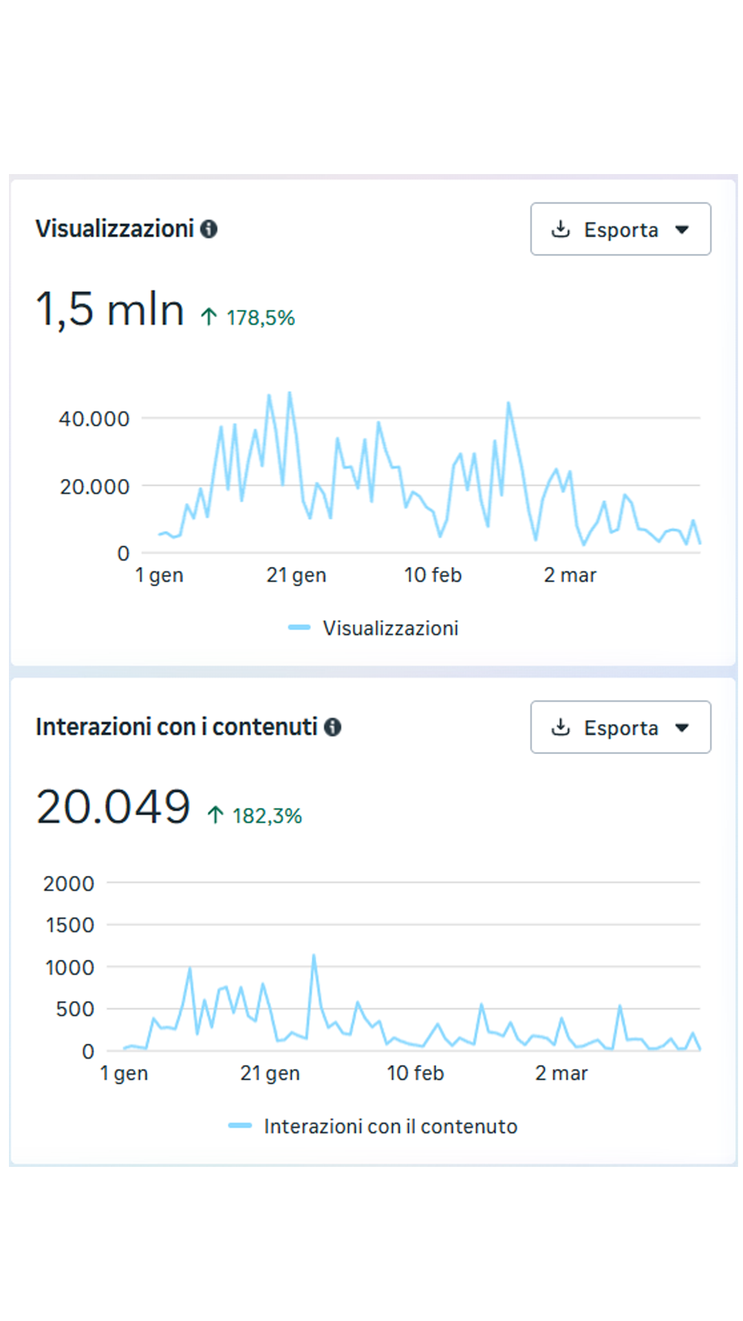 Report visualizzazioni e interazioni dei contenuti
