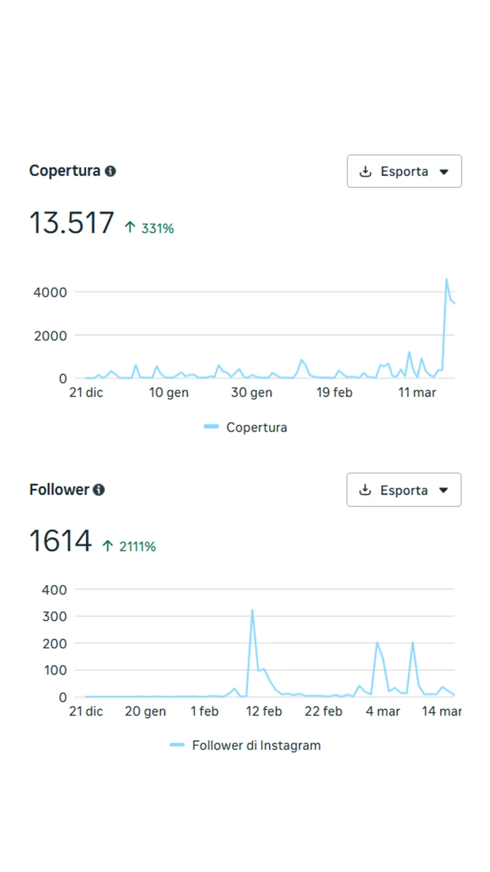 Report copertura e follower dei canali social