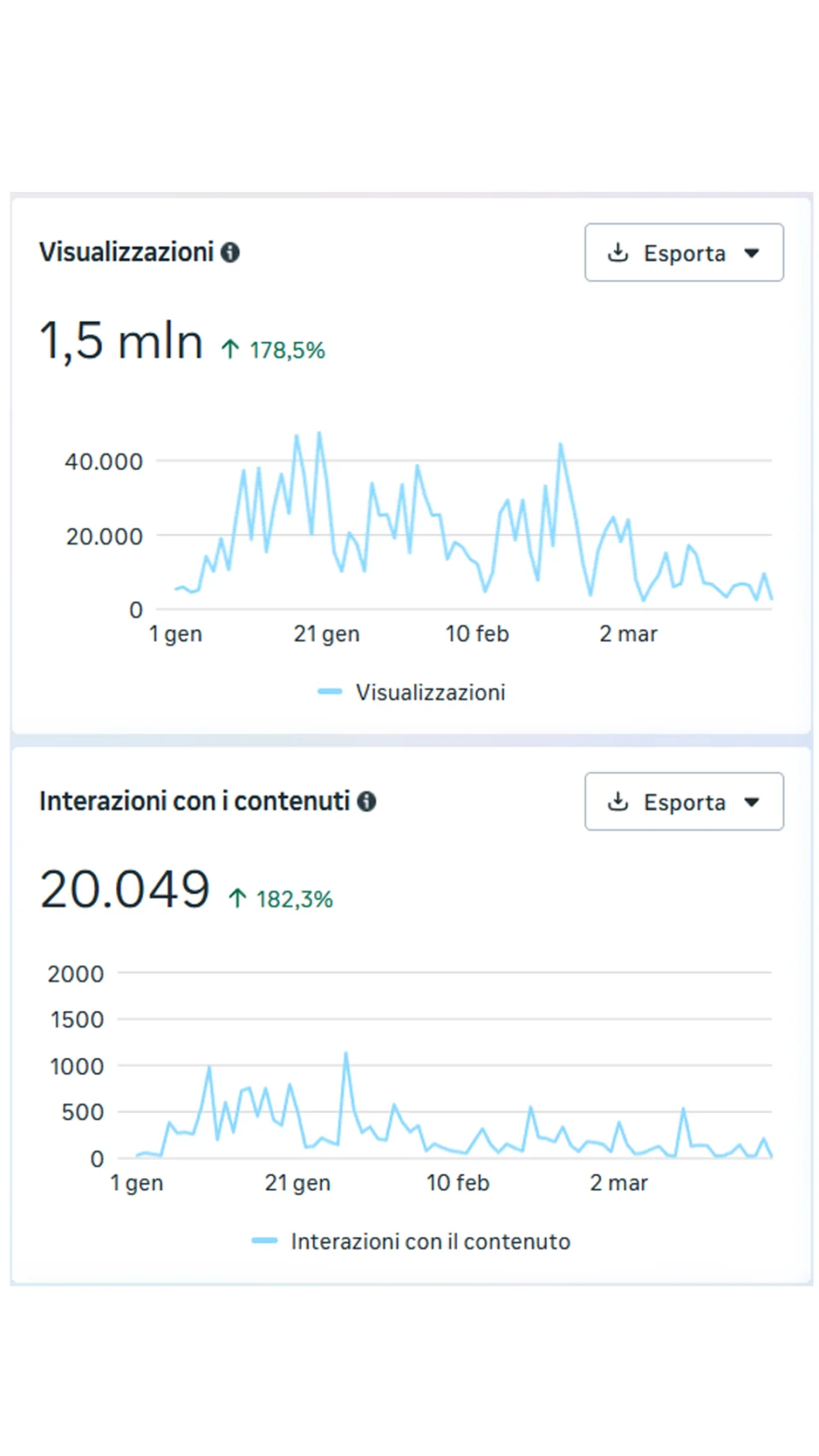 Report visualizzazioni e interazioni dei contenuti
